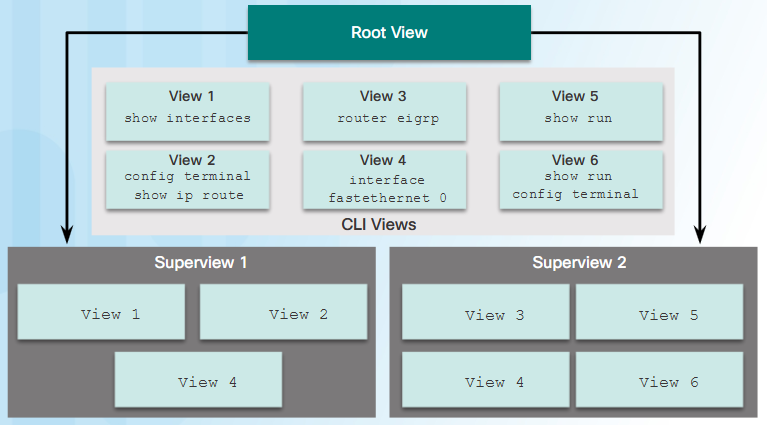 Roles-Based-Views